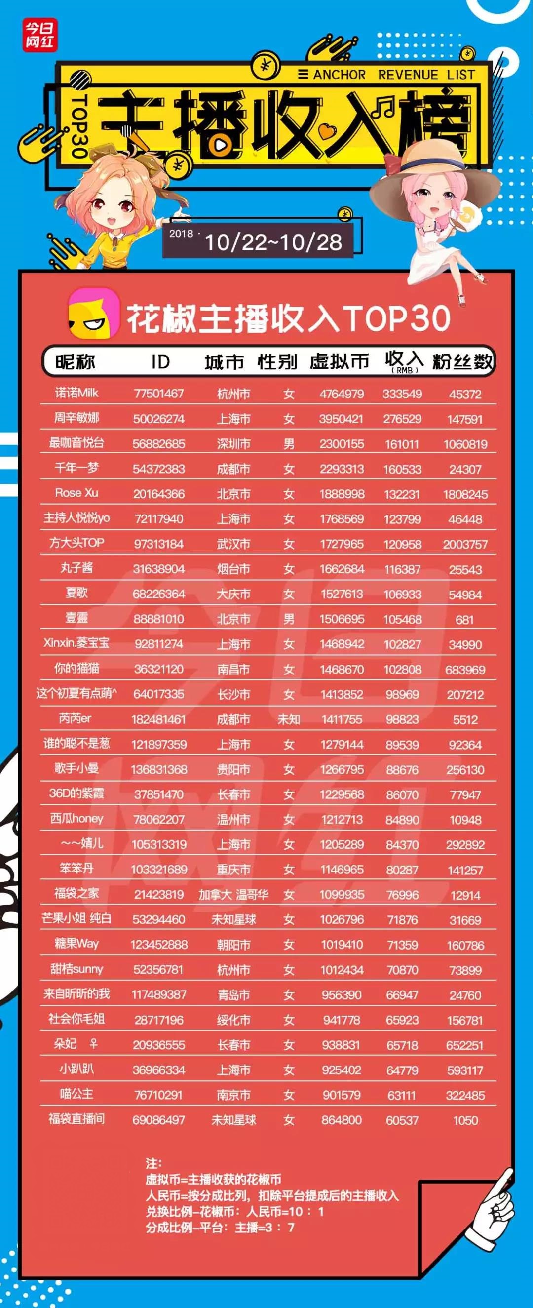 周榜|花椒SOHO落地;Uzi*牙虎**掉粉百万;陌陌“皇上”打赏300万