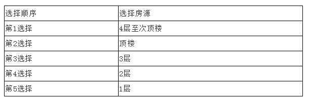 菲林山海伦堡3公里，差价5000+，你说你选哪个｜选房指南No.48