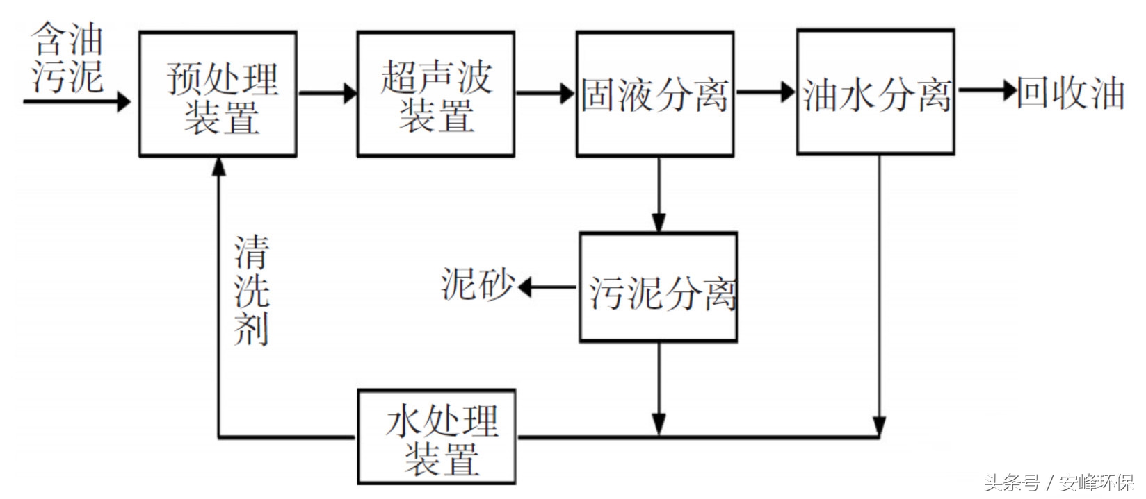 垃圾填埋场污泥处理方法,陕西含油污泥处理设备