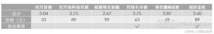 「没得比测评」——夏被选哪床？