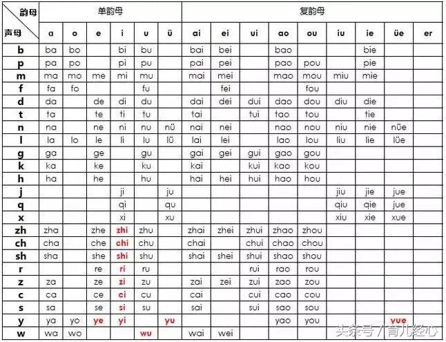 小学拼音声母韵母拼读全表准确版,小学拼音声母韵母拼读全表资料