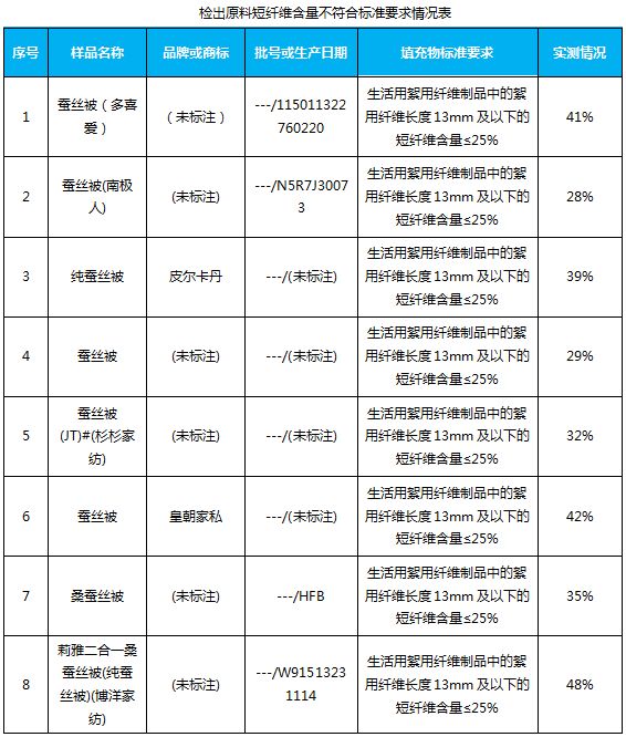 什么样的蚕丝被是真正的蚕丝被,您家的蚕丝被脏了怎么办