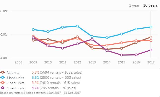 墨尔本公寓值不值得购买,墨尔本cbd公寓出售