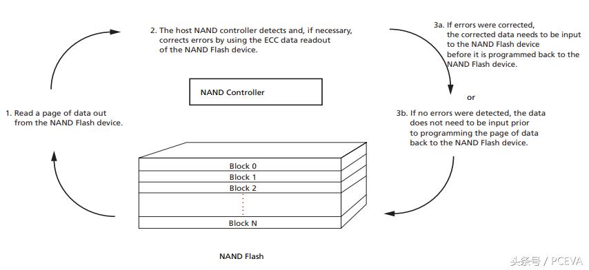 固态硬盘寿命看读取还是写入,固态硬盘ldpc智能纠错