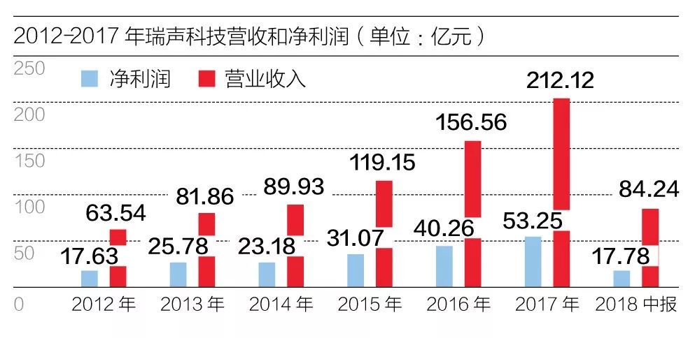 瑞声科技为什么工资高,歌尔声学和瑞声科技谁厉害