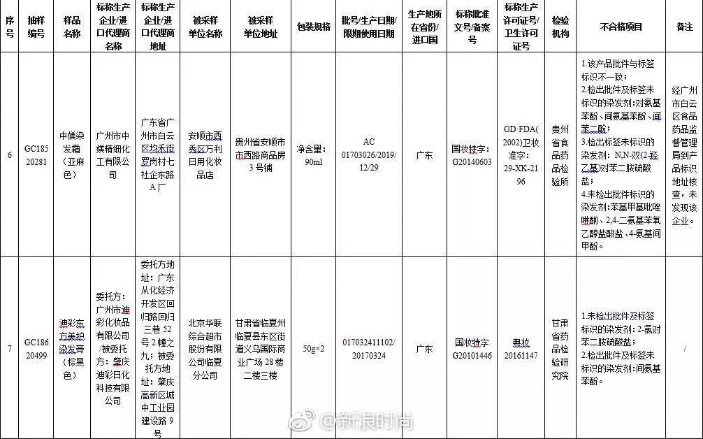 国家药监局这8批次化妆品不合格,国家药监局这15批次化妆品不合格