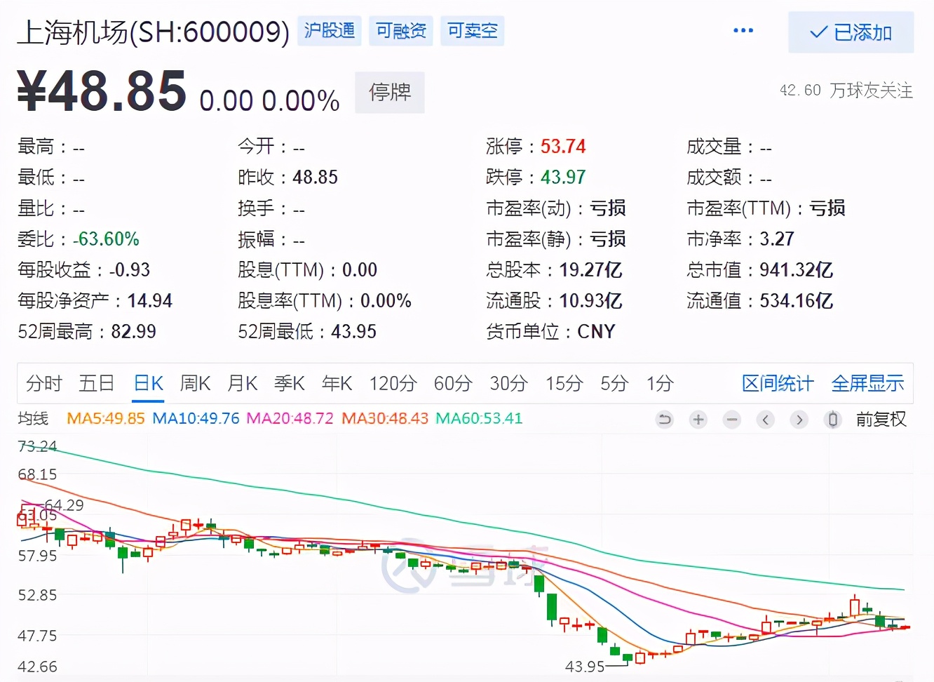 上海机场停牌重组,上海机场复牌后的走势