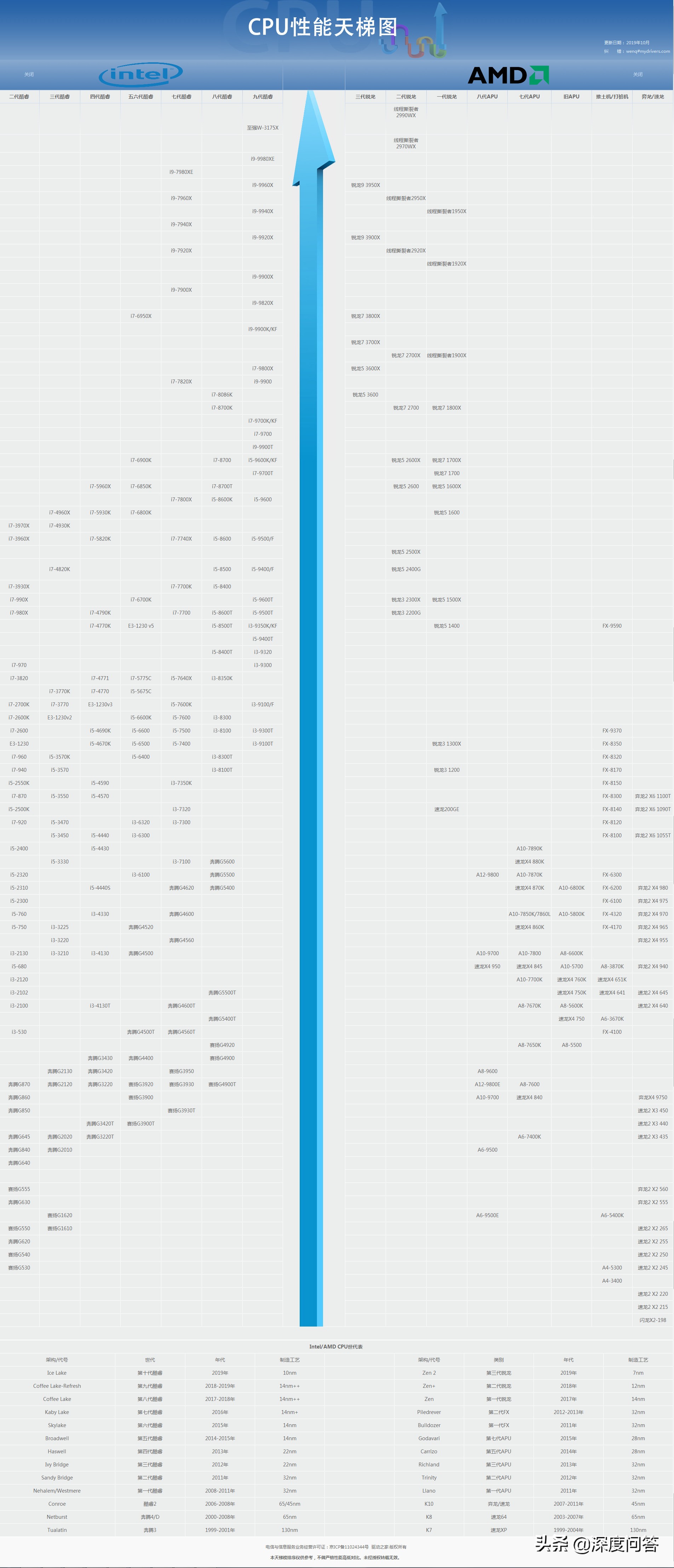 手机cpu显卡天梯图,笔记本电脑cpu显卡天梯图