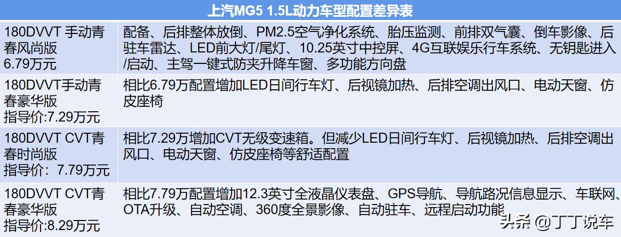 全新mg5全款购车多少钱,mg5天蝎座购车手册
