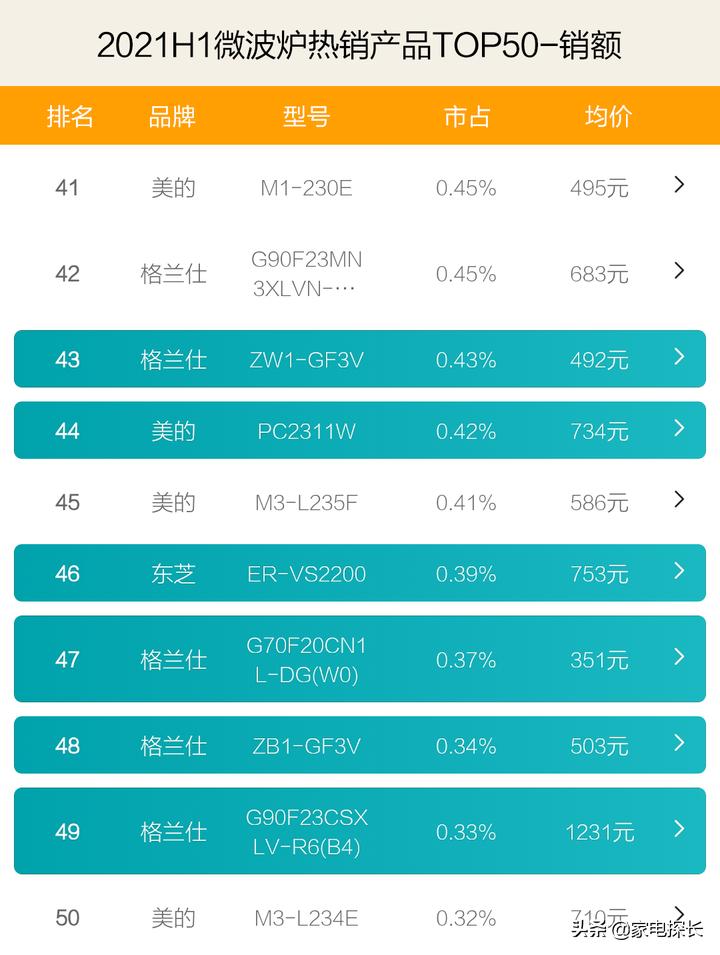 格兰仕最高端微波炉,微波炉哪个牌子比美的格兰仕好