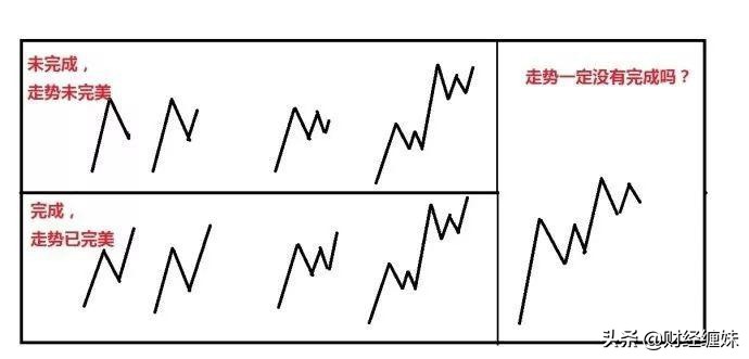 缠论的六种走势结构,缠论的趋势和操作