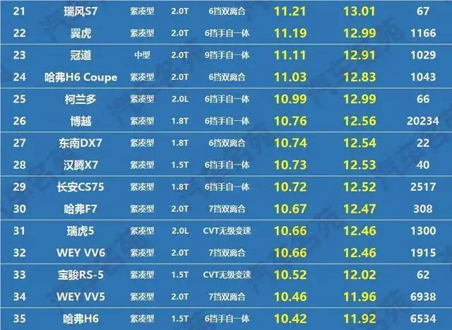 博越和哈弗h6哪个油耗高,实测油耗低的大型suv排行榜前十名