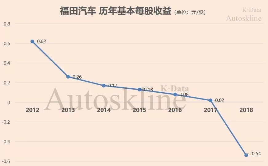 福田宝沃的现状,福田宝沃汽车之殇