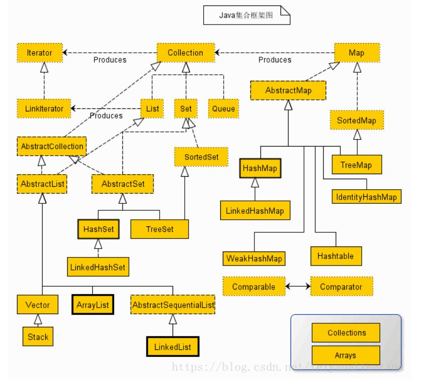 java集合操作方法,java集合区别