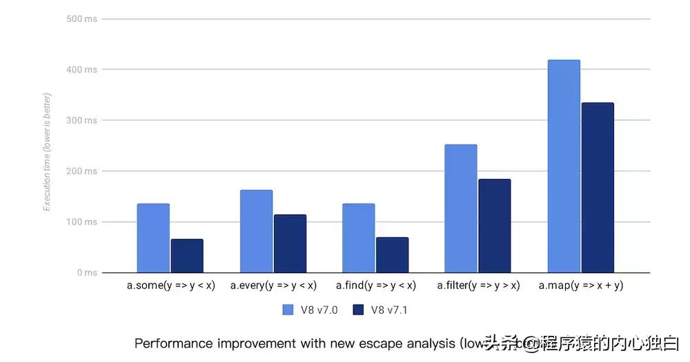 node.js性能,nodejs怎么提高运行效率