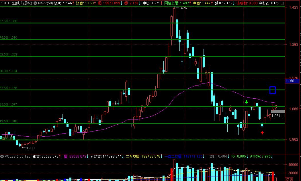 25-120均量线，行情的测谎仪
