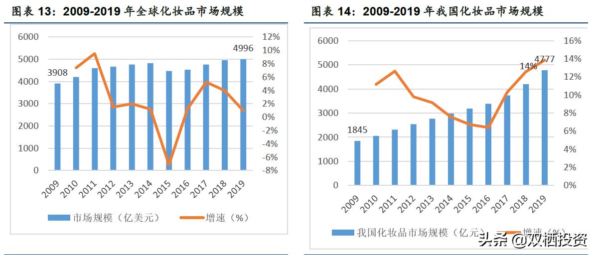 珀莱雅和国外化妆品巨头对比,珀莱雅化妆品行业发展现状