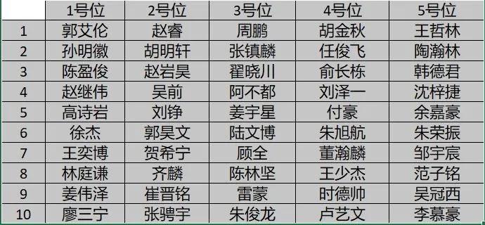 cba名单广州队,cba各大球员排名榜最新排名