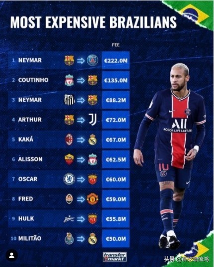 巴西十大球员身价排名,巴西球员转会费排行榜