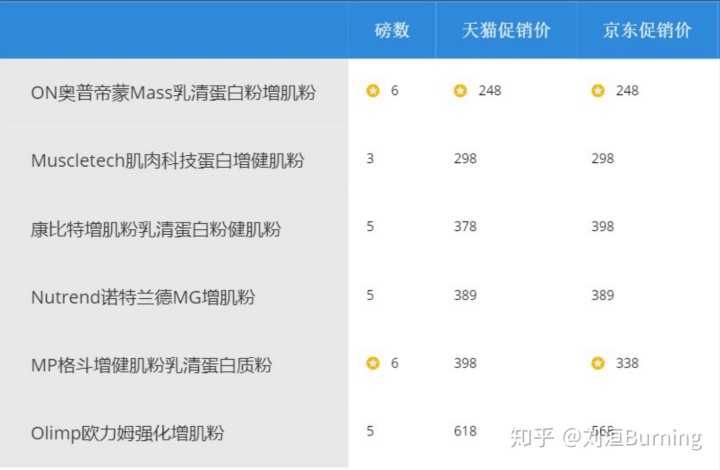 增肌必备干货,增肌粉哪个品牌增肌效果好