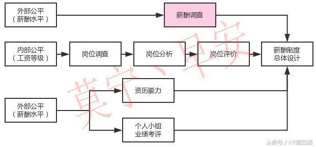 薪酬设计专题学习方法,薪酬设计与实操