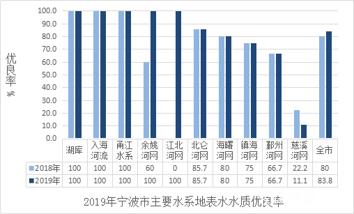 宁波水质问题,浙江宁波水质