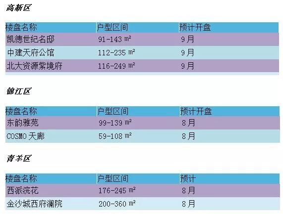 成都2019商品房供应量,成都楼市新都区去化库存多少