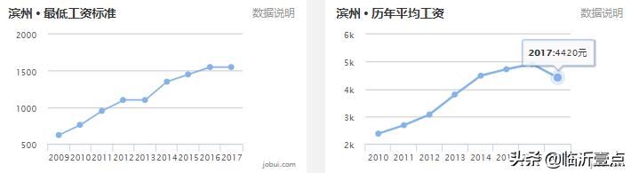山东临沂房价算几线城市,山东十六城市工资与房价对比