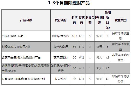 10款收益超5%6月11日在售非结构性银行理财收益排行