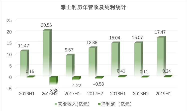 蒙牛收购贝拉米后财务状况,蒙牛收购贝拉米了吗