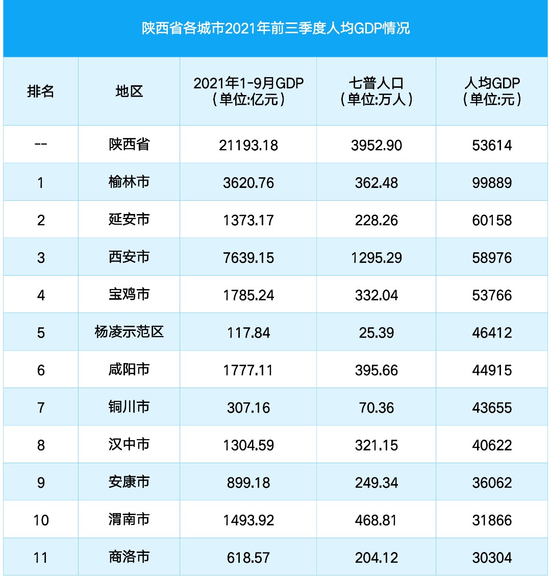 陕西2021前三季度城市gdp,陕西省各市2020年前三季度gdp