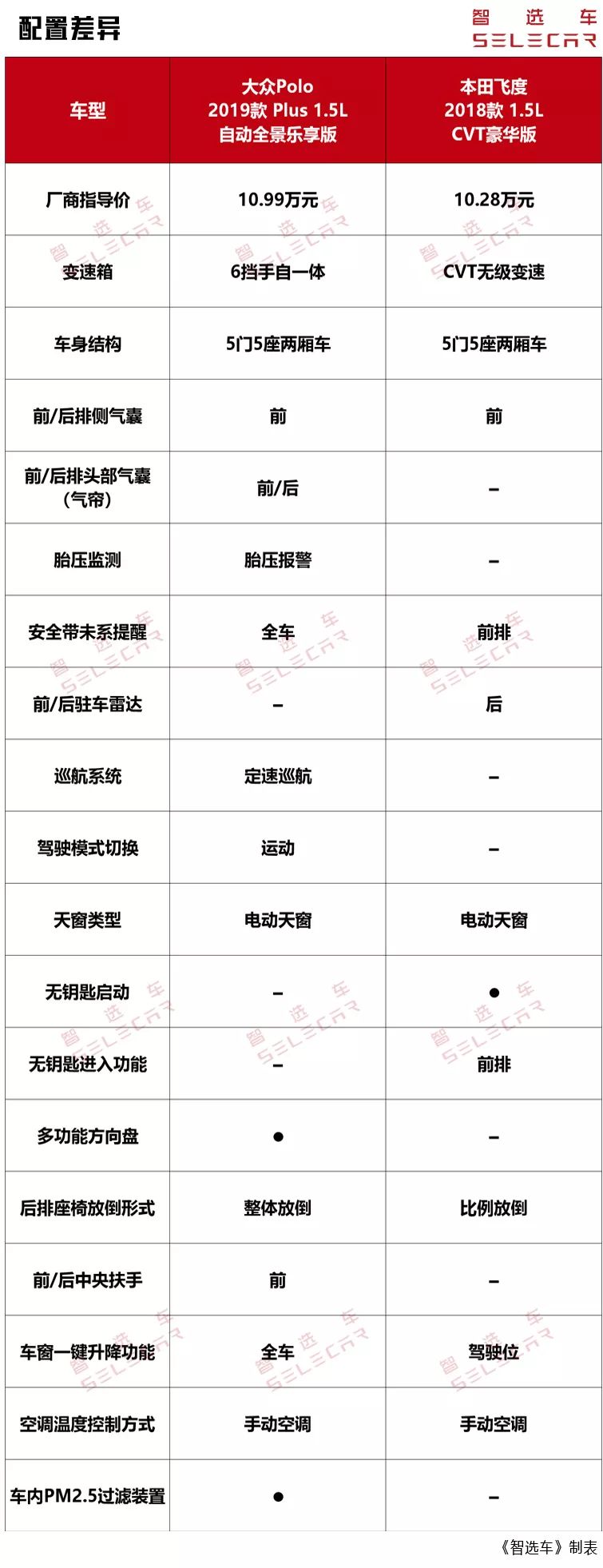 小型车大众poloplus和飞度对比,大众polo和本田飞度两者怎么选