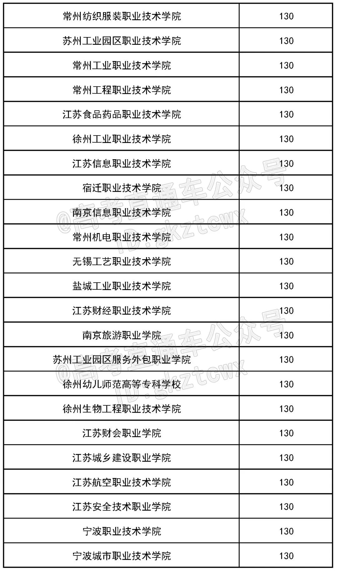 各院校2019最低录取分数线,2019全国院校最低投档分数线
