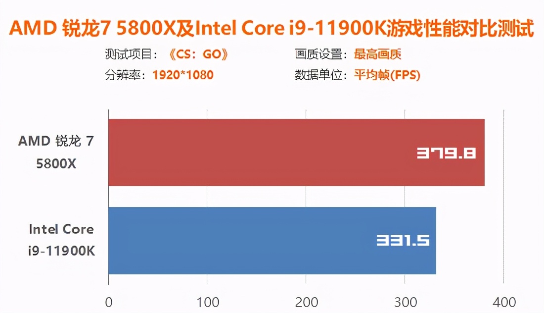 intel12代处理器和amd怎么选,amdr7和inteli5