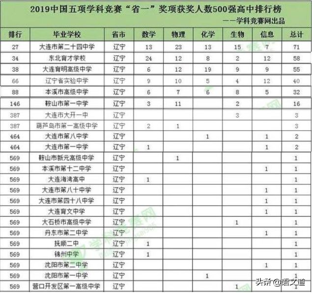 大连所有中学名单,大连入选全国500强的高中