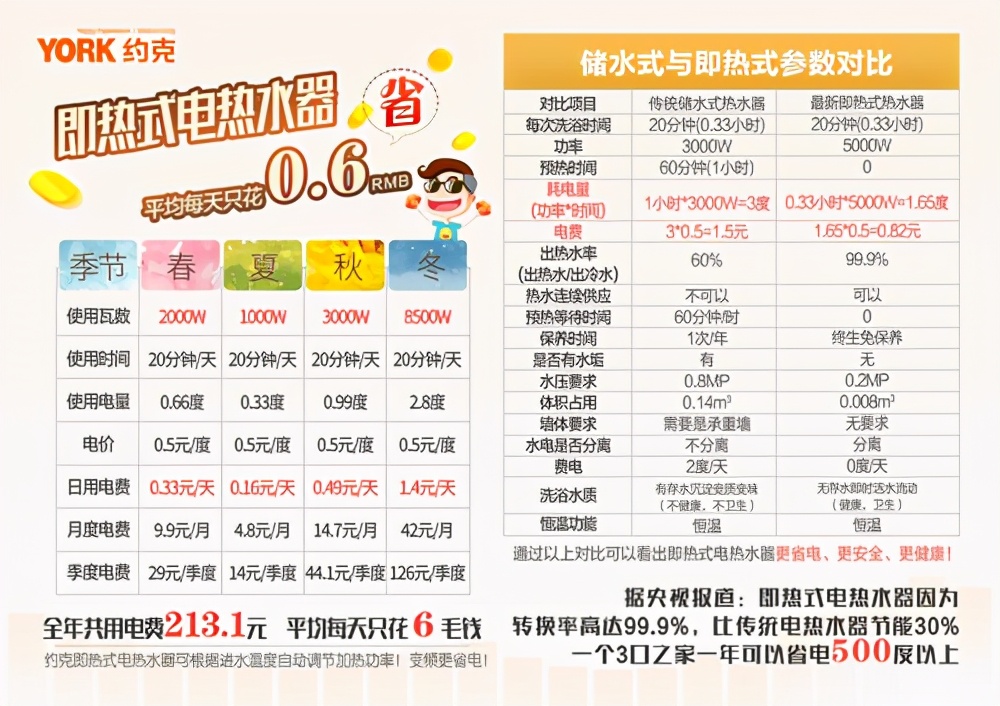 当邻居用上了YORK约克即热式电热水器…