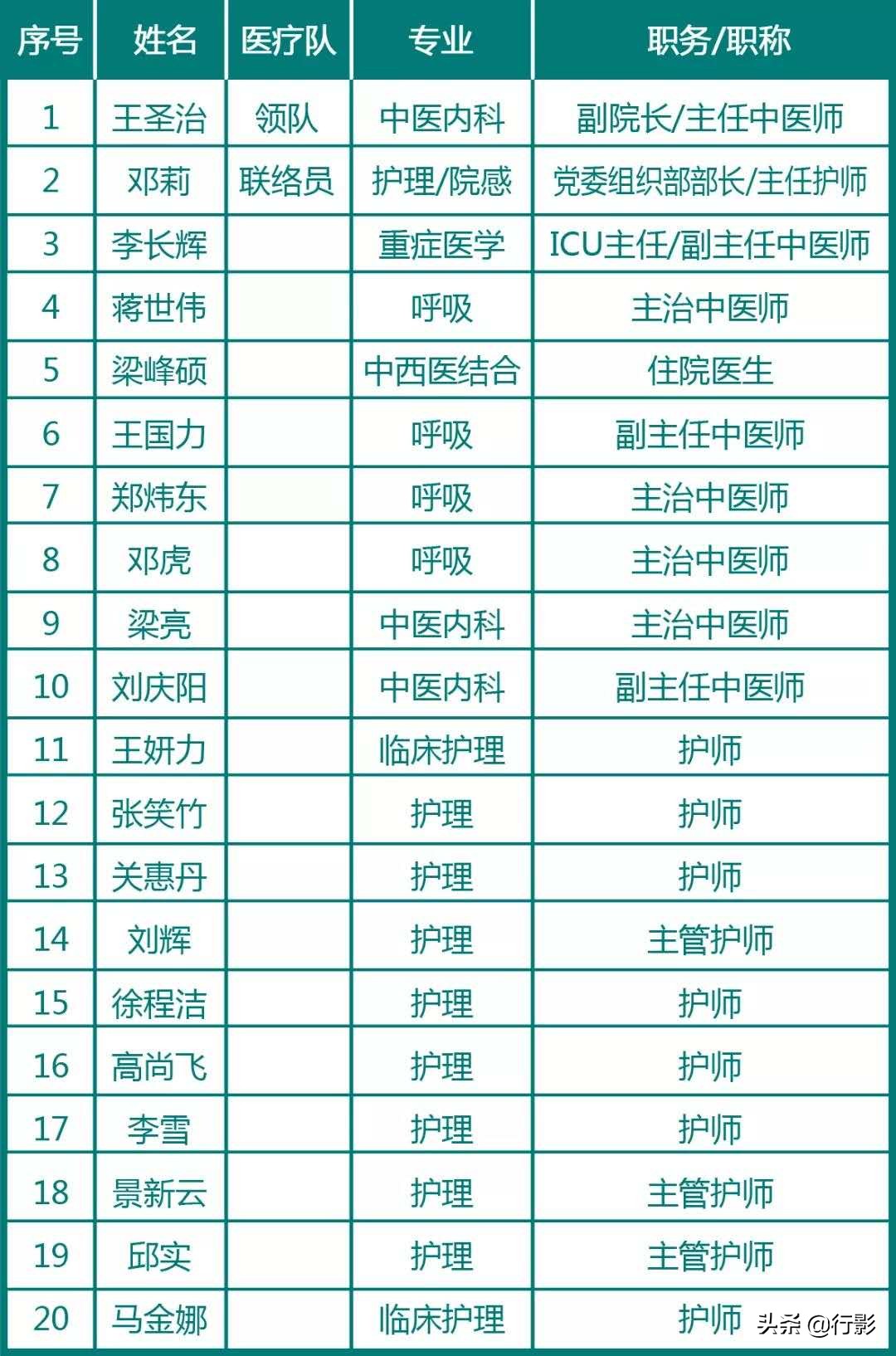 长子情怀不求热搜，默默奉献支援湖北的辽宁老大哥