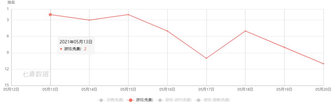 一个月后，这款2D射击游戏竟然重回了免费TOP6