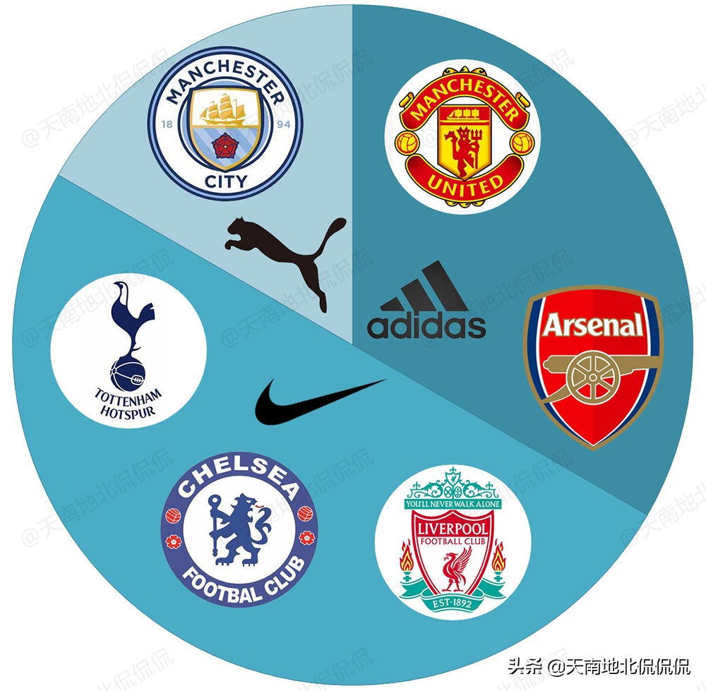 英超新球衣赞助破纪录,英超重启阿森纳