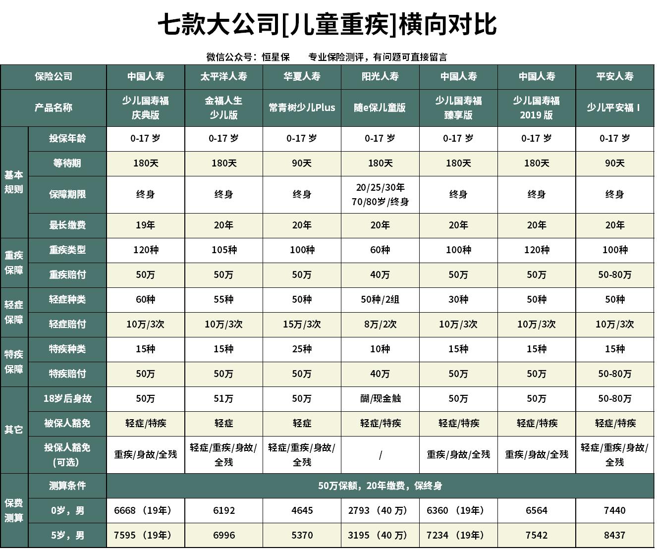 人寿国寿福儿童重疾险,中国人寿少儿重疾险国寿福盛典版