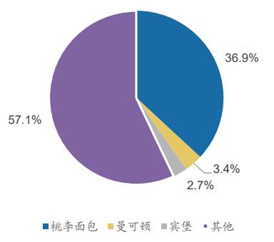 桃李面包2023年营收,桃李面包股票做什么的