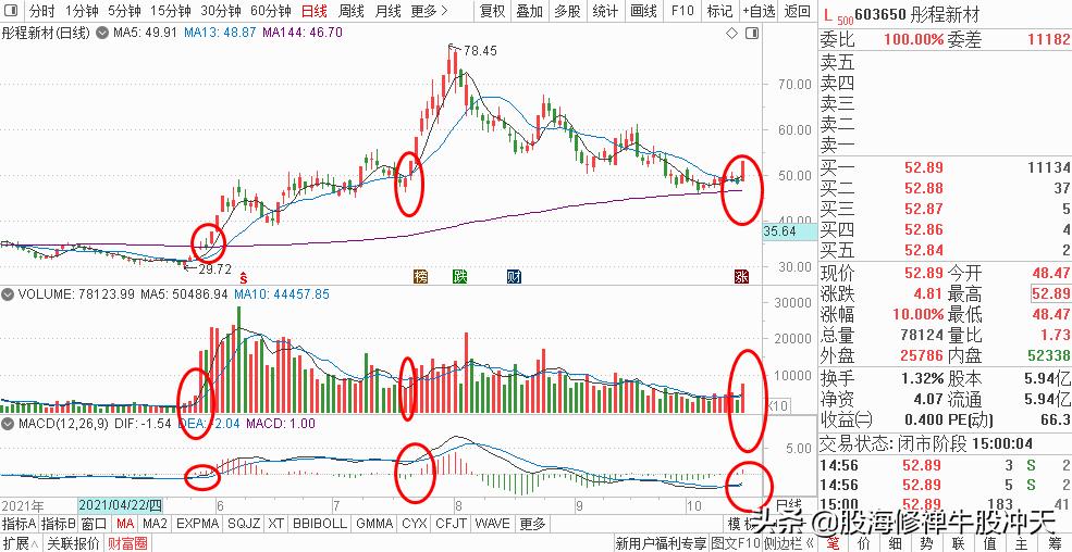 ma鍧囩嚎鎸囨爣璇﹁В鍥捐В,ma鍧囩嚎鎿嶇洏鍙ｈ瘈