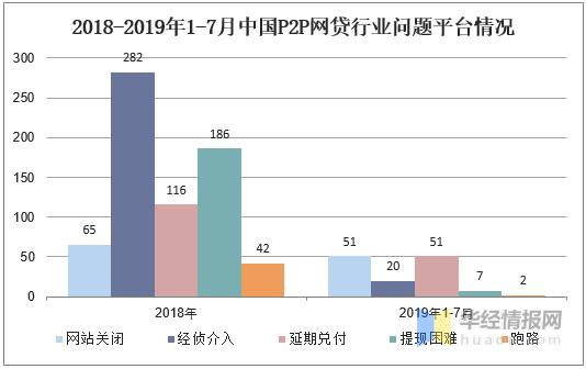 国内p2p金融现状,网贷行业监管动向