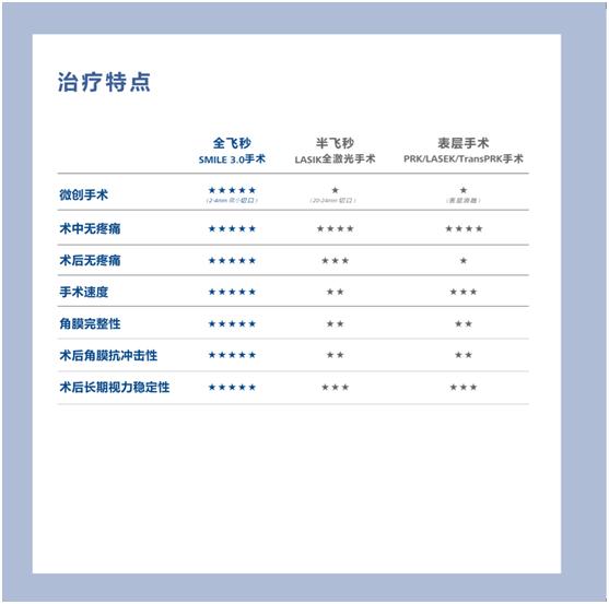 全飞秒激光smile3.0近视手术,全飞秒smile与smile3.0的区别