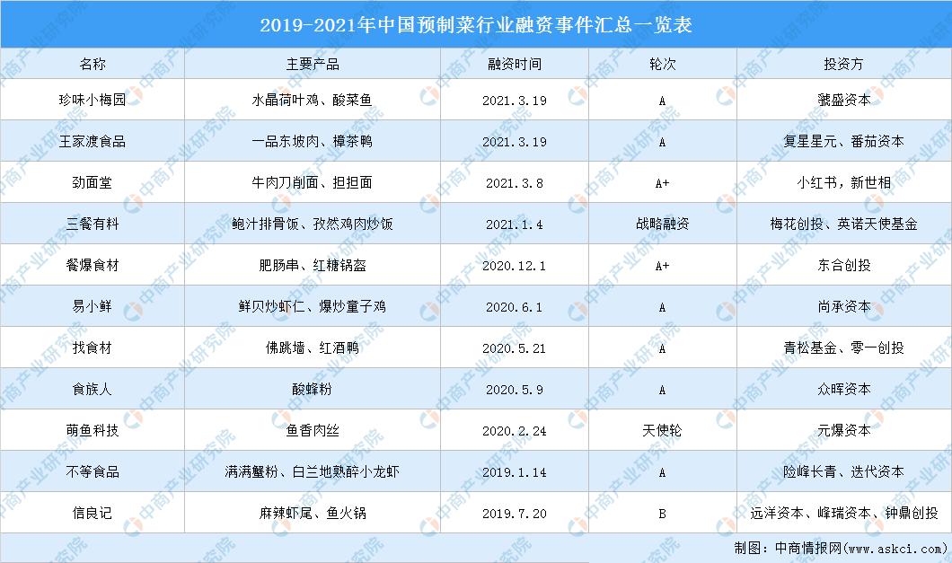 2021年中国预制菜行业市场前景及投资研究报告