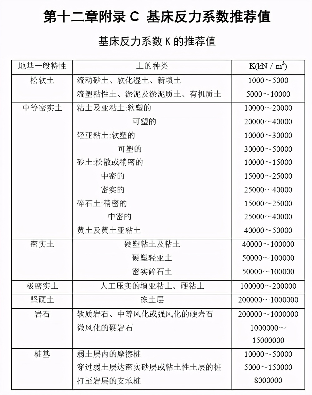 基床反力系数一般多少,地基反力系数和基床系数有关系吗