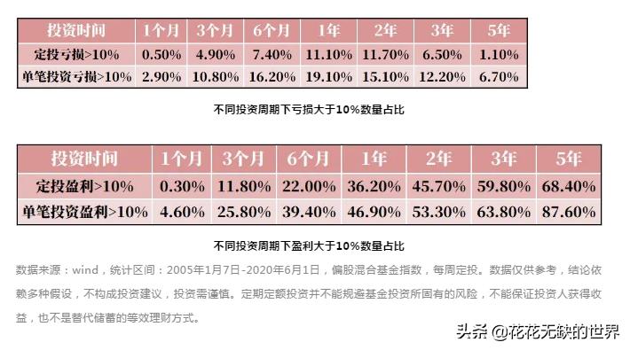 基金定投几只合适,基金定投计算公式