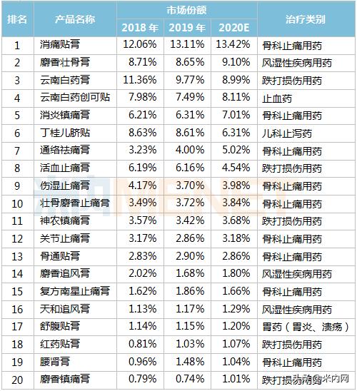 中成药贴膏剂十大排名,中成药贴膏剂价格表