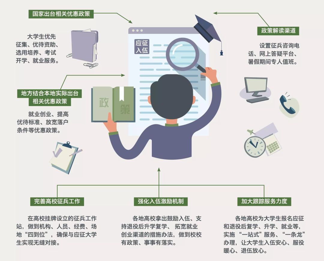 2018年大学生参军什么条件,大学生参军最新国家政策