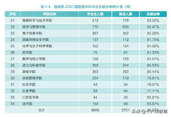 2020武汉大学就业报告,武汉大学就业质量年度报告2021